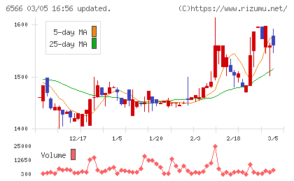 要興業チャート