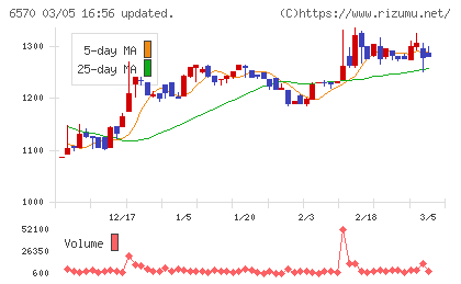 共和コーポレーションチャート