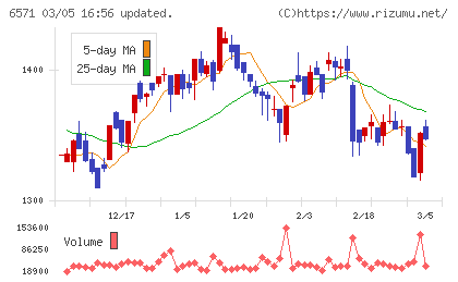 キュービーネットホールディングスチャート