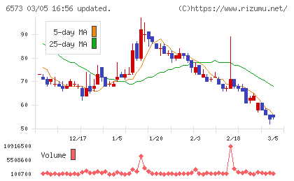 ＣＲＡＶＩＡチャート