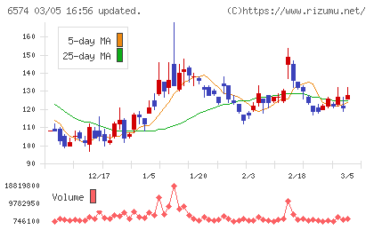 コンヴァノチャート