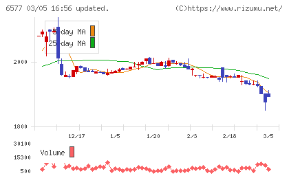 ベストワンドットコムチャート