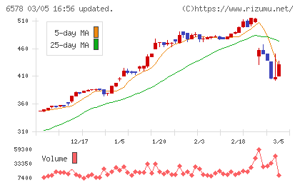 コレックホールディングスチャート