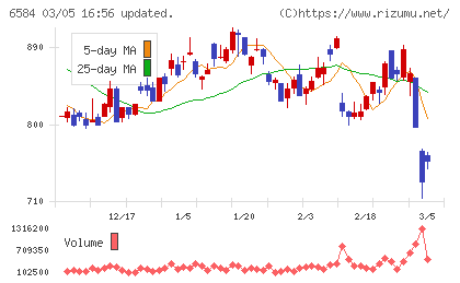 三桜工業チャート