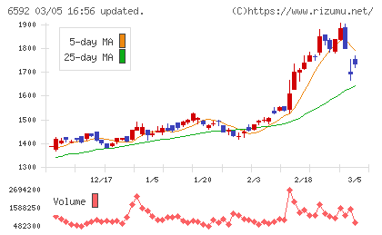 マブチモーターチャート