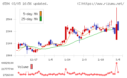 ニデックチャート