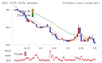 バルミューダチャート