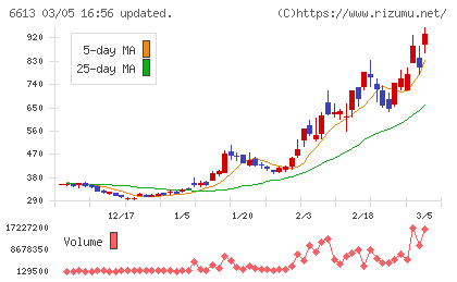QDレーザチャート