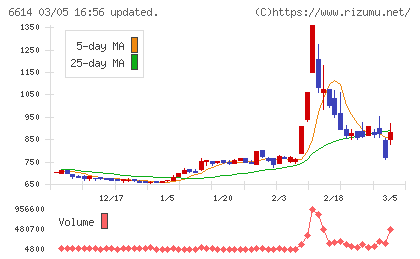 シキノハイテックチャート