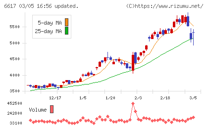 東光高岳チャート