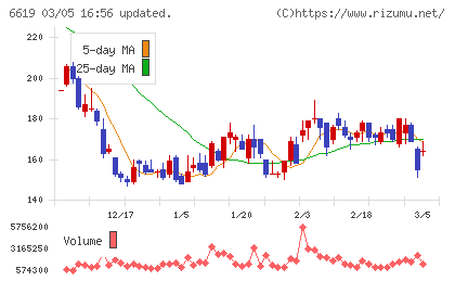 ダブル・スコープチャート