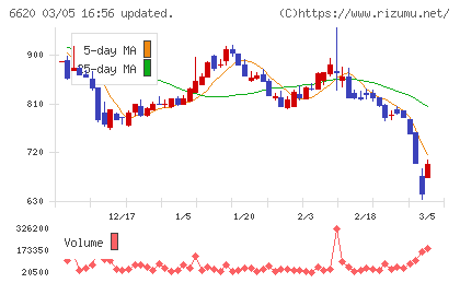 宮越ホールディングスチャート