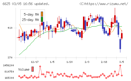 ＪＡＬＣＯホールディングスチャート