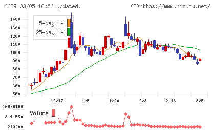 テクノホライゾンチャート