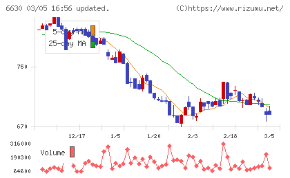 ヤーマンチャート