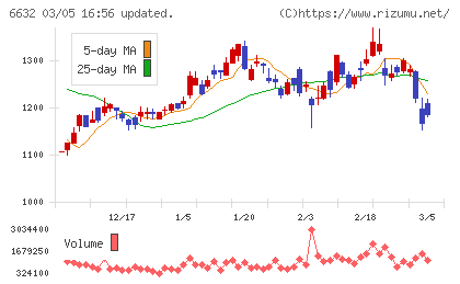 ＪＶＣケンウッドチャート