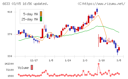ＣＧＳホールディングスチャート