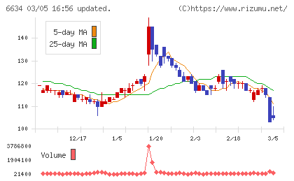 ネクスグループチャート