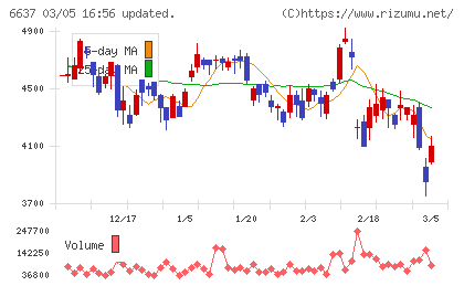 寺崎電気産業チャート