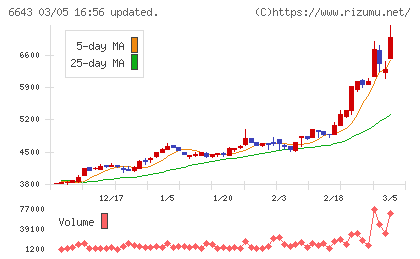 戸上電機製作所チャート