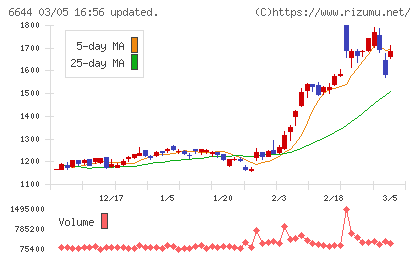 大崎電気工業チャート