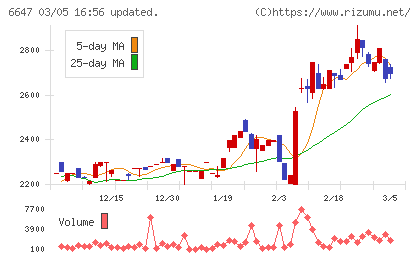 森尾電機チャート