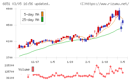 日東工業チャート
