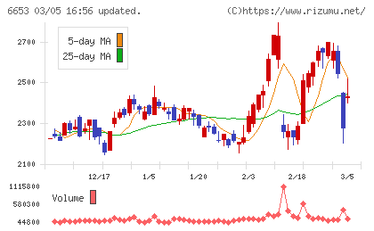 正興電機製作所チャート