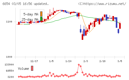 不二電機工業チャート