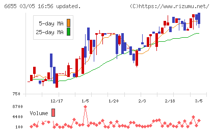 東洋電機チャート