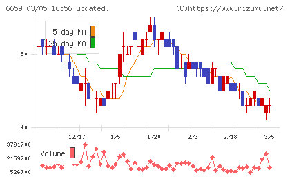 メディアリンクスチャート