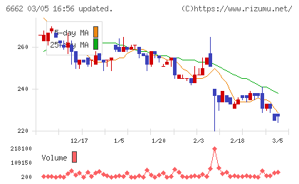 ユビテックチャート