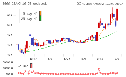 リバーエレテックチャート