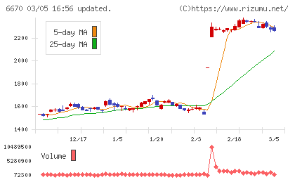 ＭＣＪチャート