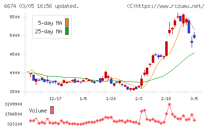 ジーエス・ユアサ　コーポレーションチャート