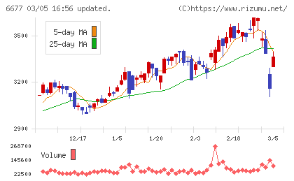 エスケーエレクトロニクスチャート