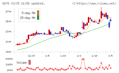 テクノメディカチャート