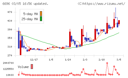 トラース・オン・プロダクトチャート