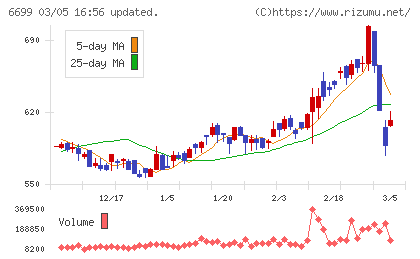 ダイヤモンドエレクトリックホールディングスチャート