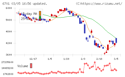ＮＥＣチャート