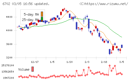 富士通チャート