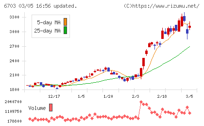 ＯＫＩチャート