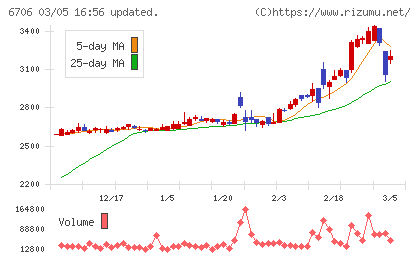電気興業チャート
