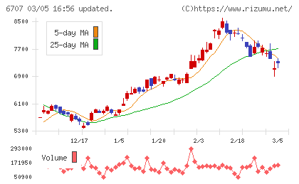 サンケン電気チャート