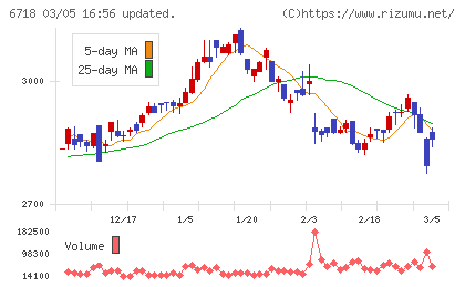 アイホンチャート