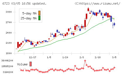 ルネサスエレクトロニクスチャート