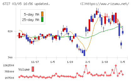 ワコムチャート