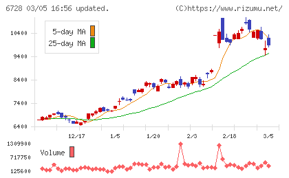 アルバックチャート