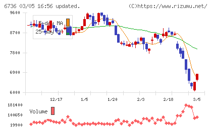 サン電子チャート