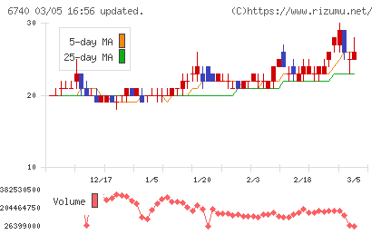 ジャパンディスプレイチャート
